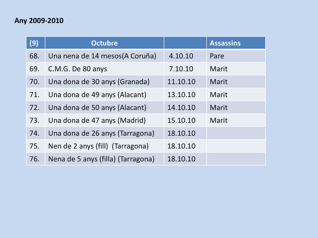 Any (9) Octubre. Assassins. 68. Una nena de 14 mesos(A Coruña) Pare. 69. C.M.G. De 80 anys.