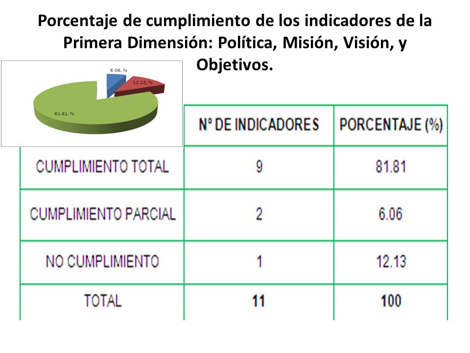 Porcentaje de cumplimiento de los indicadores de la Primera Dimensión: Política, Misión, Visión, y Objetivos.
