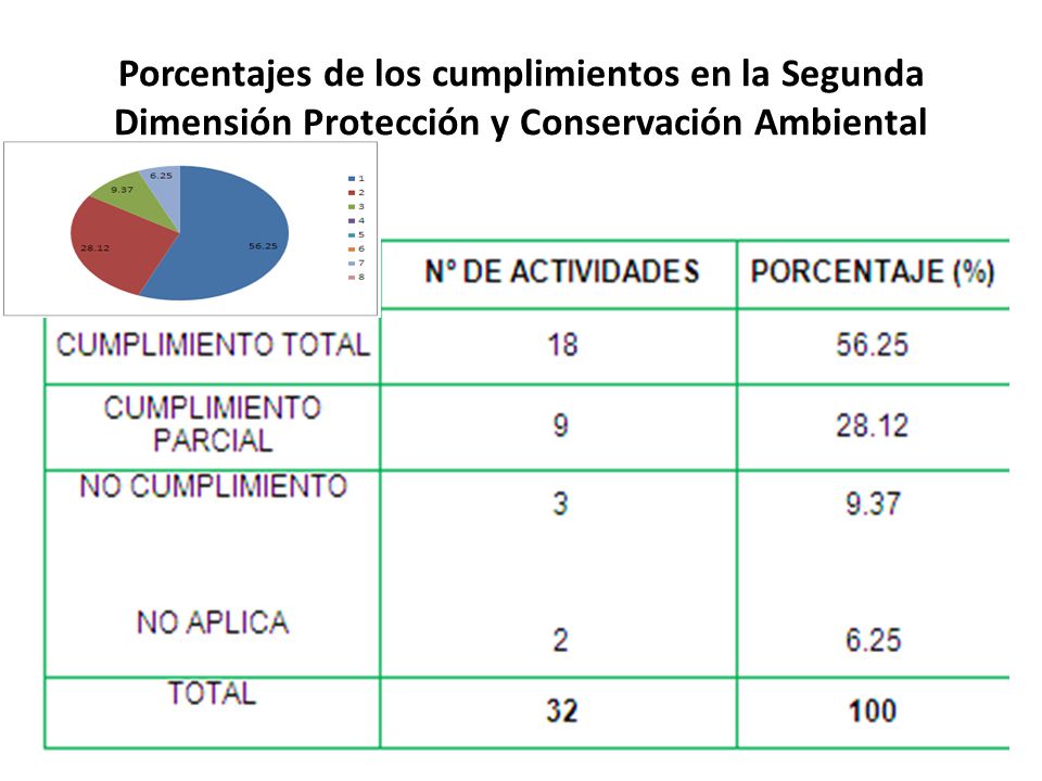 Porcentajes de los cumplimientos en la Segunda Dimensión Protección y Conservación Ambiental