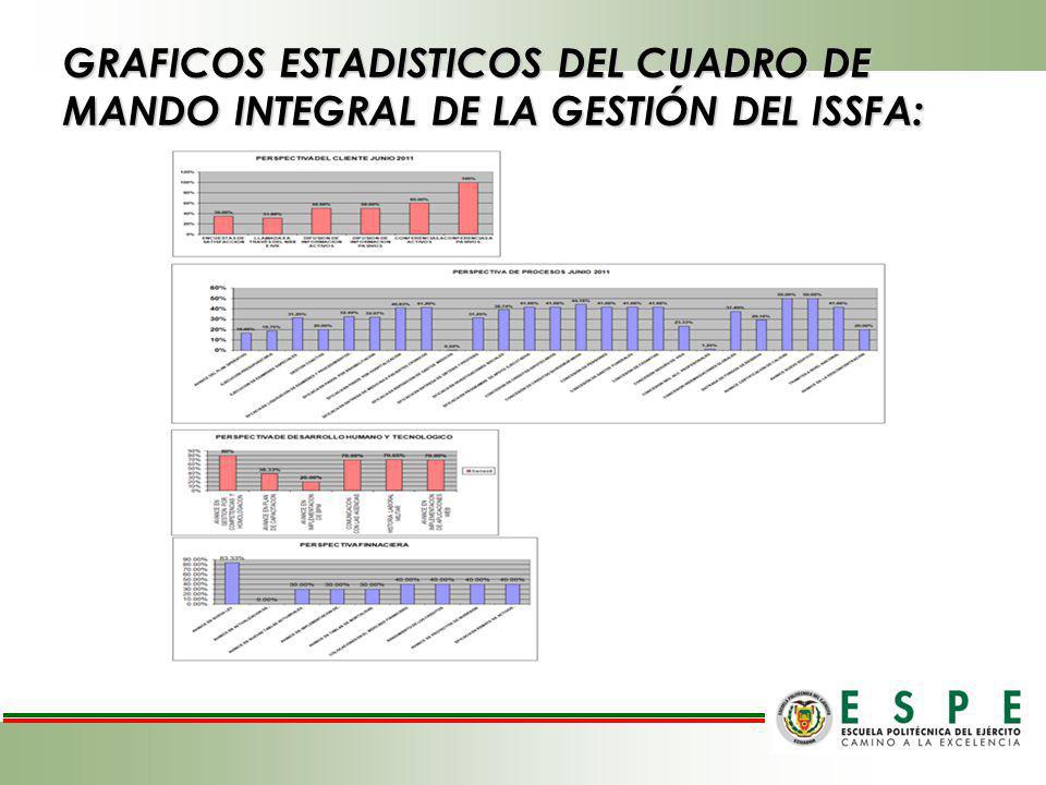 GRAFICOS ESTADISTICOS DEL CUADRO DE MANDO INTEGRAL DE LA GESTIÓN DEL ISSFA: