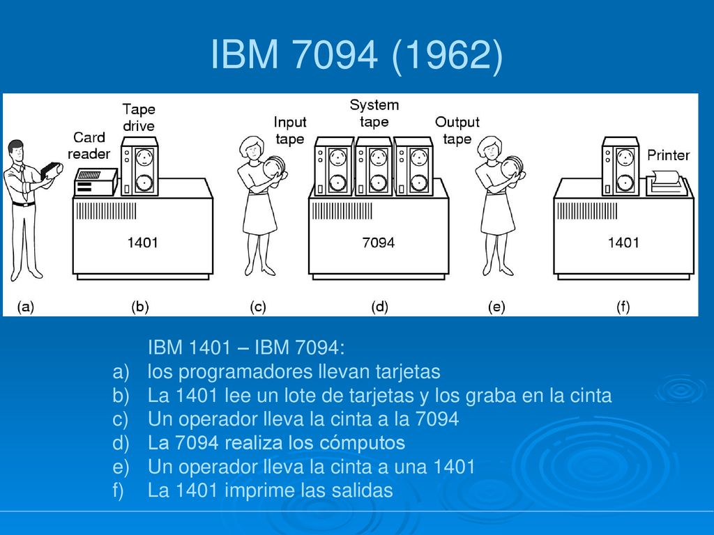 IBM 7094 (1962) IBM 1401 – IBM 7094: los programadores llevan tarjetas