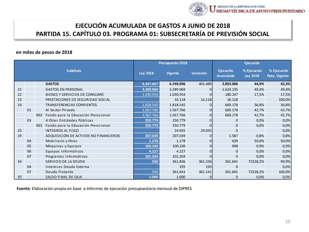 EJECUCIÓN ACUMULADA DE GASTOS A JUNIO DE 2018 PARTIDA 15. CAPÍTULO 03