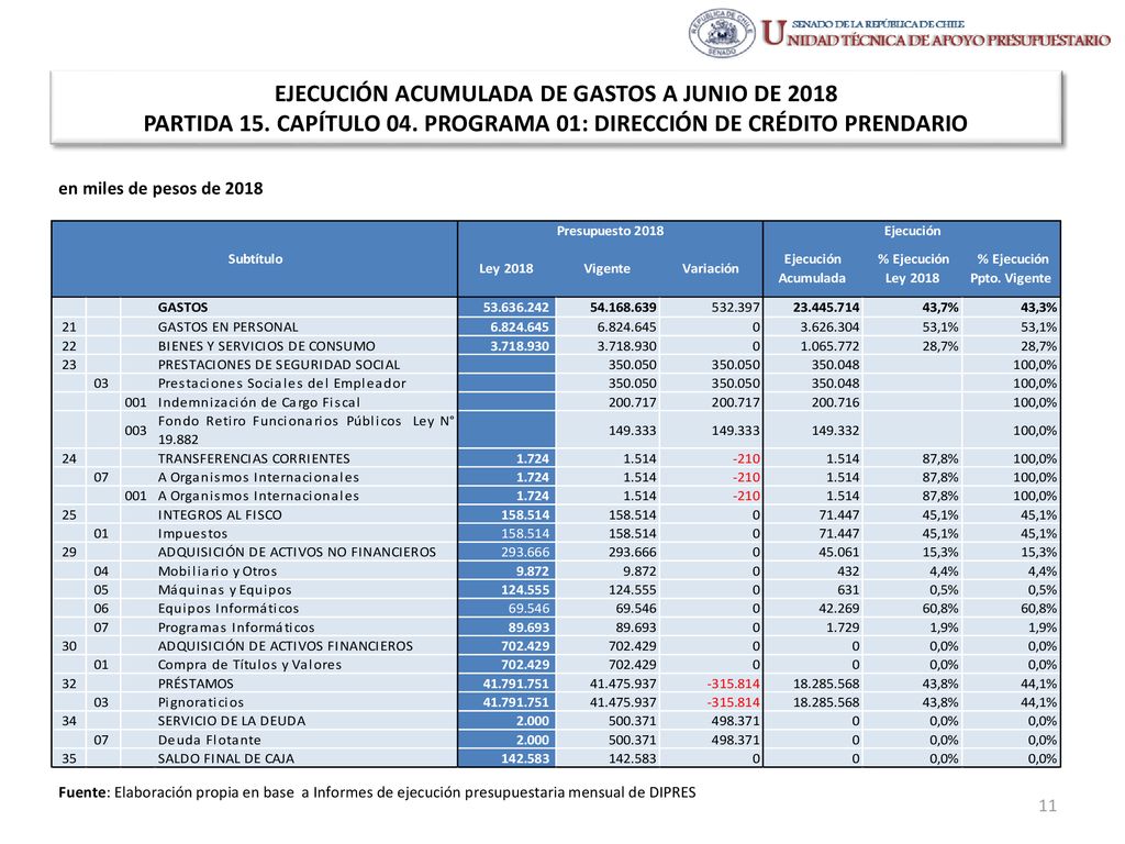 EJECUCIÓN ACUMULADA DE GASTOS A JUNIO DE 2018 PARTIDA 15. CAPÍTULO 04
