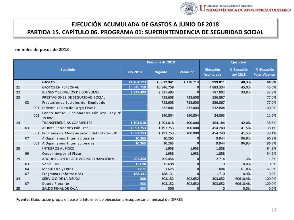 EJECUCIÓN ACUMULADA DE GASTOS A JUNIO DE 2018 PARTIDA 15. CAPÍTULO 06