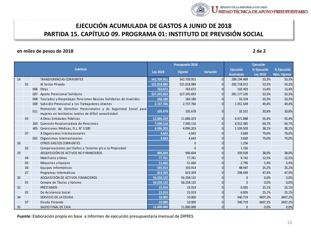 EJECUCIÓN ACUMULADA DE GASTOS A JUNIO DE 2018 PARTIDA 15. CAPÍTULO 09