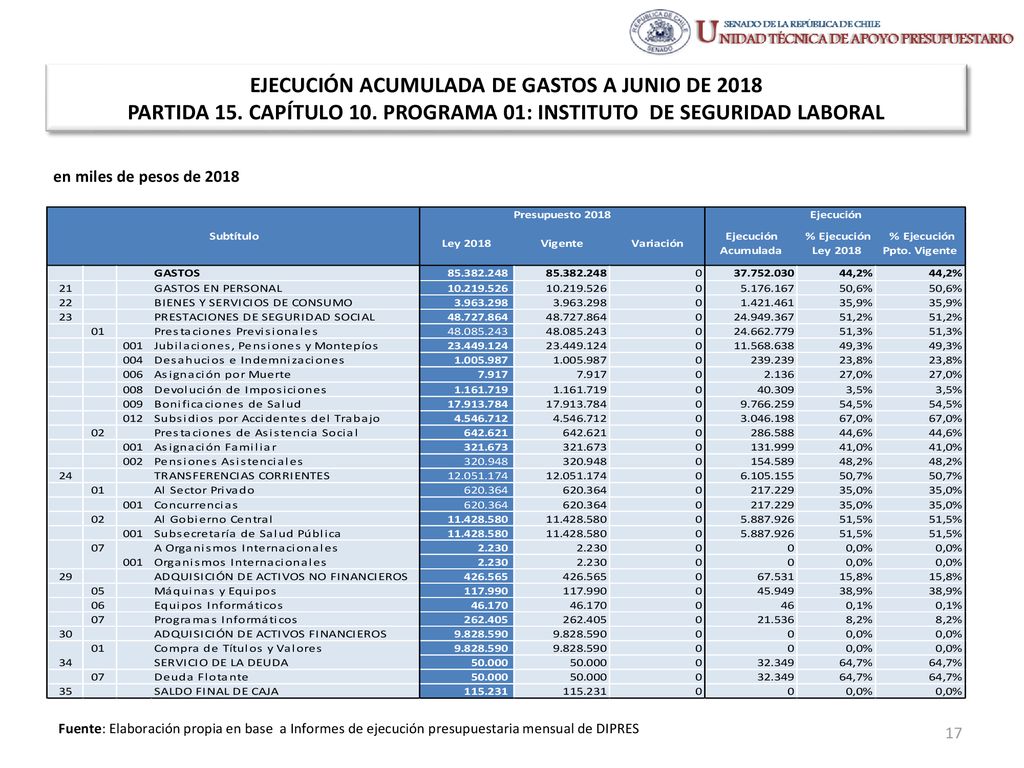 EJECUCIÓN ACUMULADA DE GASTOS A JUNIO DE 2018 PARTIDA 15. CAPÍTULO 10