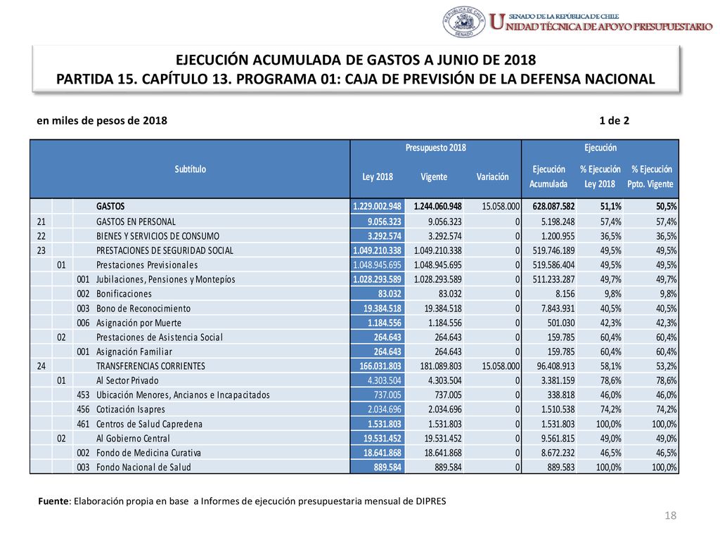 EJECUCIÓN ACUMULADA DE GASTOS A JUNIO DE 2018 PARTIDA 15. CAPÍTULO 13