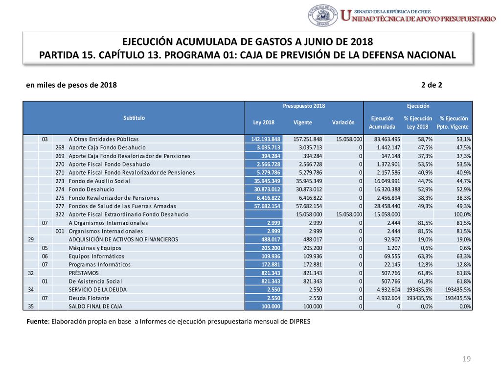 EJECUCIÓN ACUMULADA DE GASTOS A JUNIO DE 2018 PARTIDA 15. CAPÍTULO 13