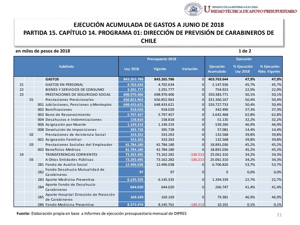 EJECUCIÓN ACUMULADA DE GASTOS A JUNIO DE 2018 PARTIDA 15. CAPÍTULO 14