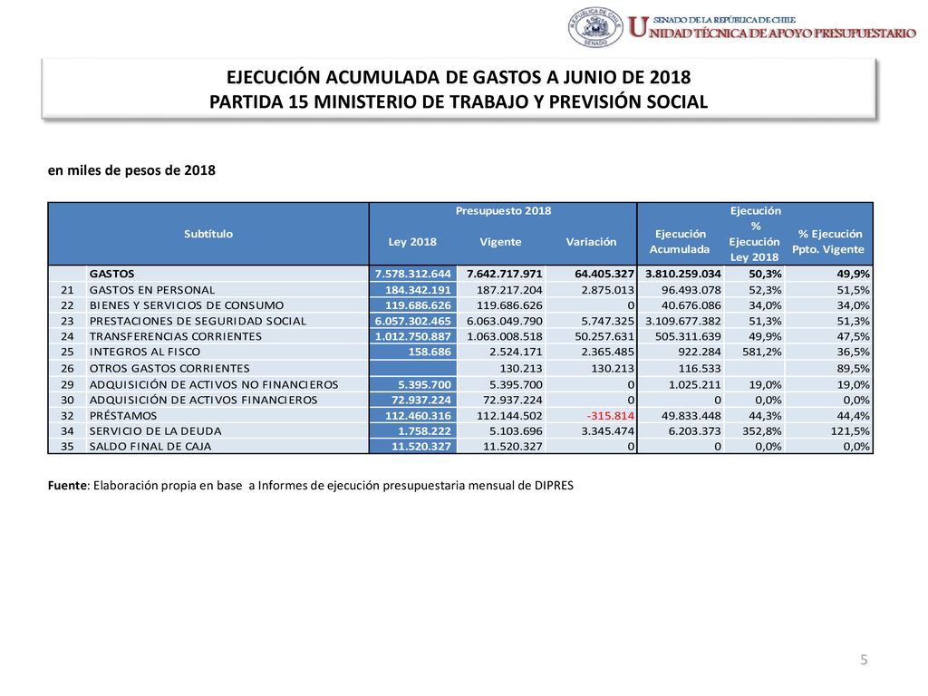 EJECUCIÓN ACUMULADA DE GASTOS A JUNIO DE 2018 PARTIDA 15 MINISTERIO DE TRABAJO Y PREVISIÓN SOCIAL
