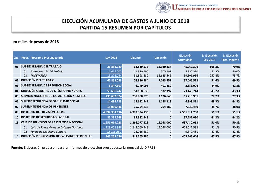EJECUCIÓN ACUMULADA DE GASTOS A JUNIO DE 2018 PARTIDA 15 RESUMEN POR CAPÍTULOS