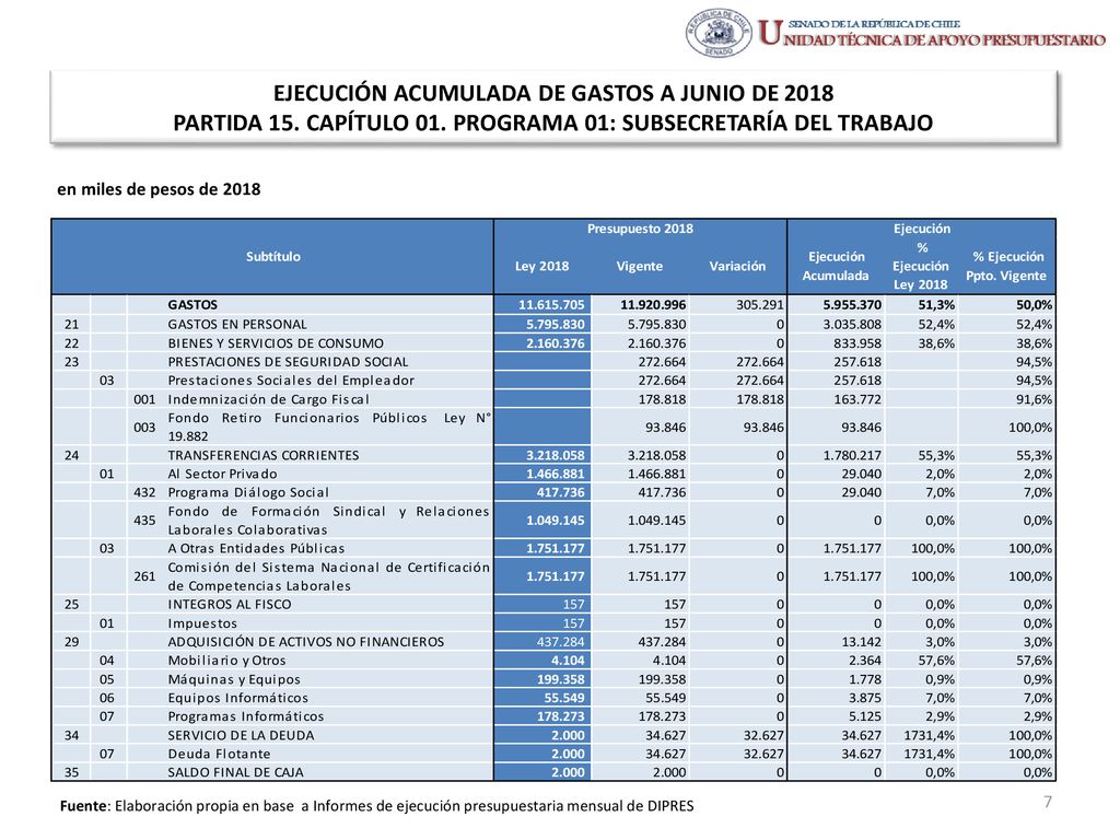 EJECUCIÓN ACUMULADA DE GASTOS A JUNIO DE 2018 PARTIDA 15. CAPÍTULO 01