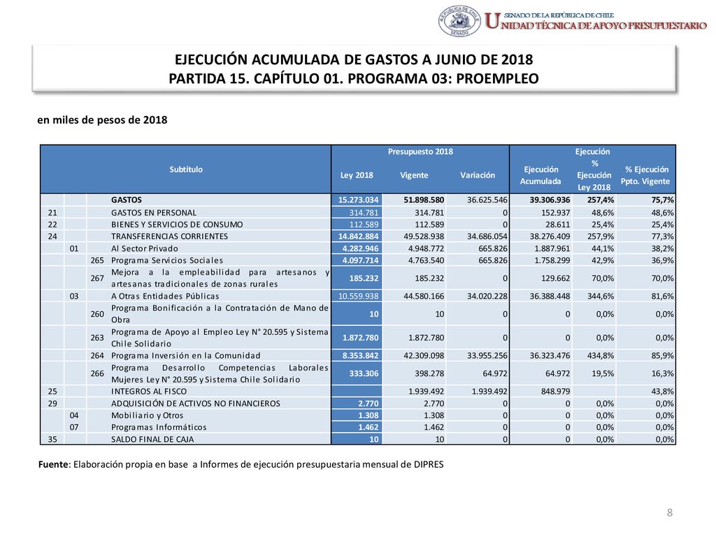 EJECUCIÓN ACUMULADA DE GASTOS A JUNIO DE 2018 PARTIDA 15. CAPÍTULO 01