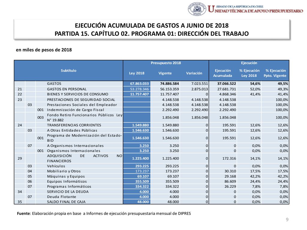 EJECUCIÓN ACUMULADA DE GASTOS A JUNIO DE 2018 PARTIDA 15. CAPÍTULO 02