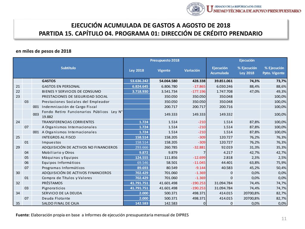 EJECUCIÓN ACUMULADA DE GASTOS A AGOSTO DE 2018 PARTIDA 15. CAPÍTULO 04