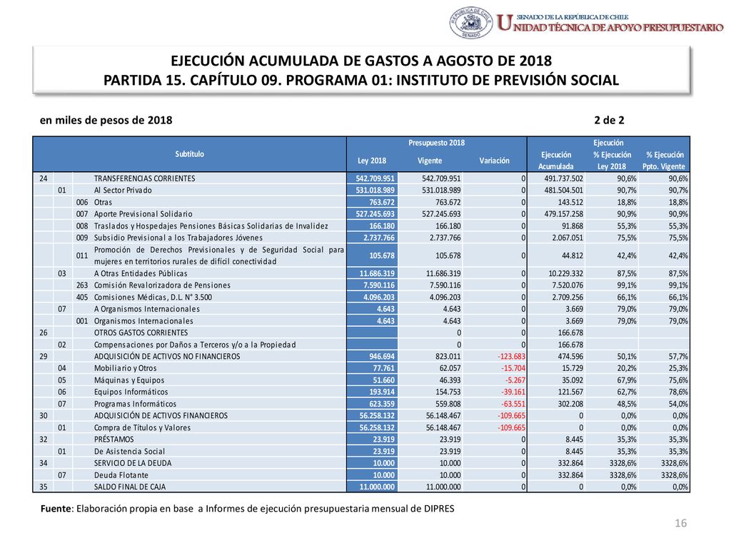 EJECUCIÓN ACUMULADA DE GASTOS A AGOSTO DE 2018 PARTIDA 15. CAPÍTULO 09