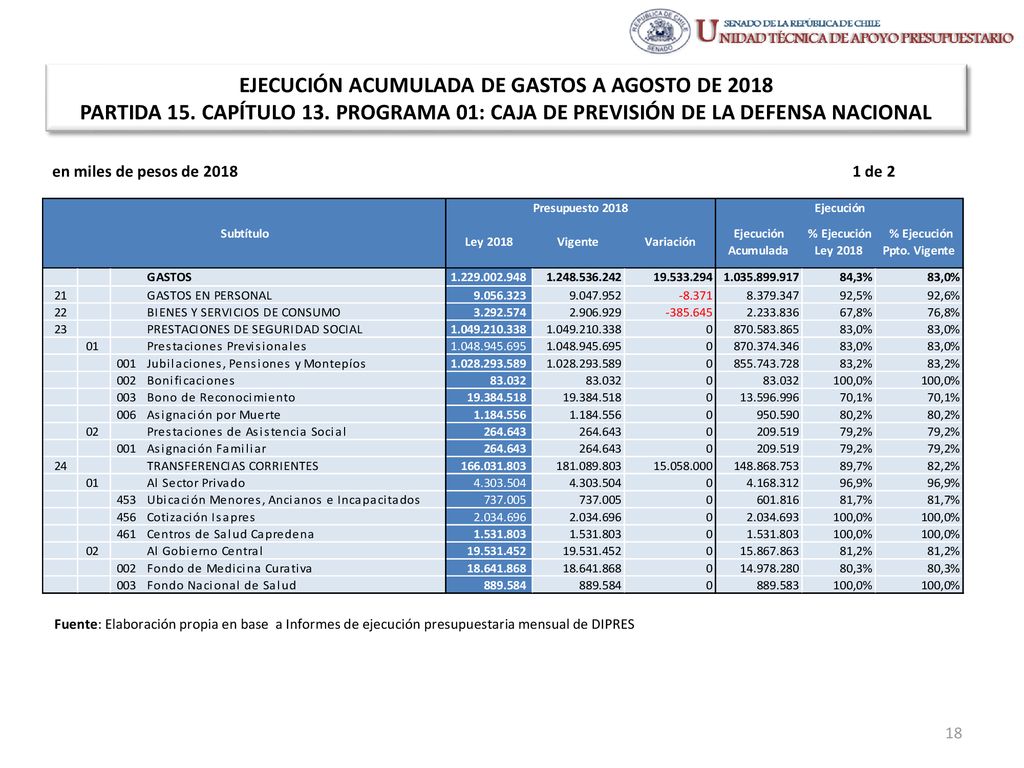 EJECUCIÓN ACUMULADA DE GASTOS A AGOSTO DE 2018 PARTIDA 15. CAPÍTULO 13