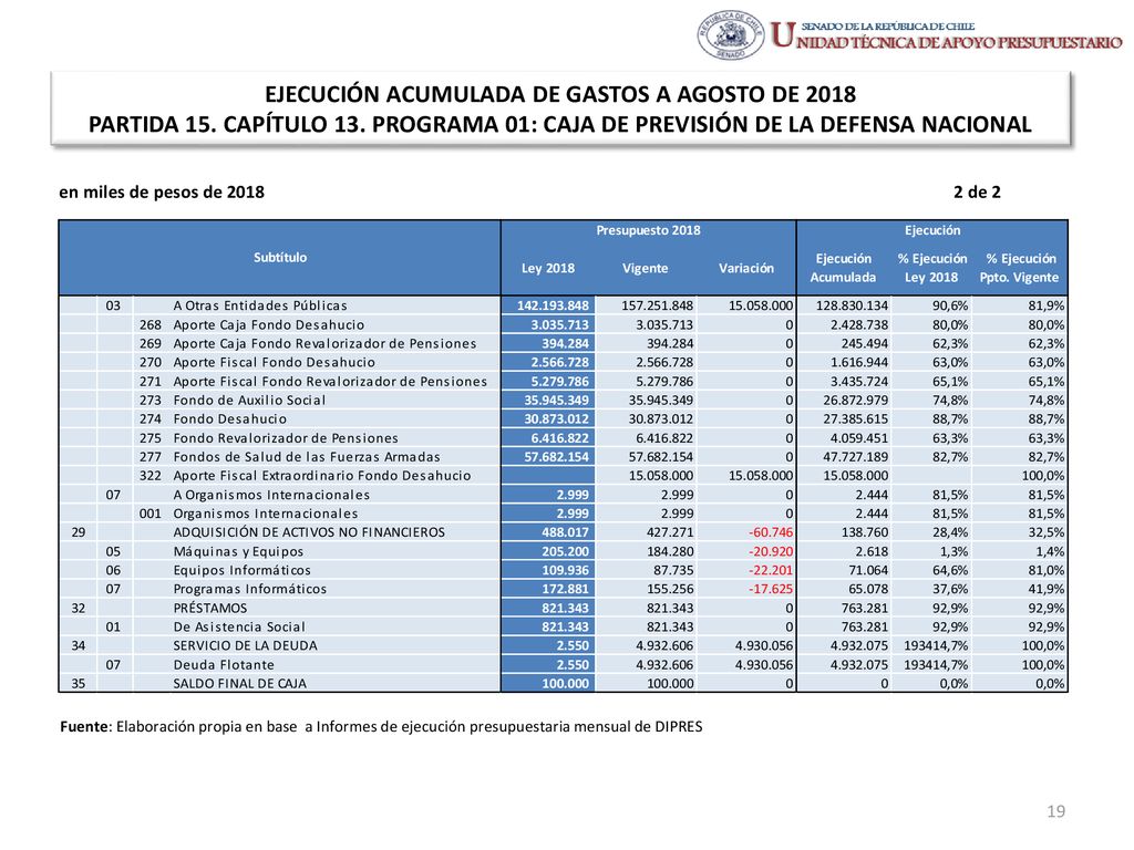 EJECUCIÓN ACUMULADA DE GASTOS A AGOSTO DE 2018 PARTIDA 15. CAPÍTULO 13
