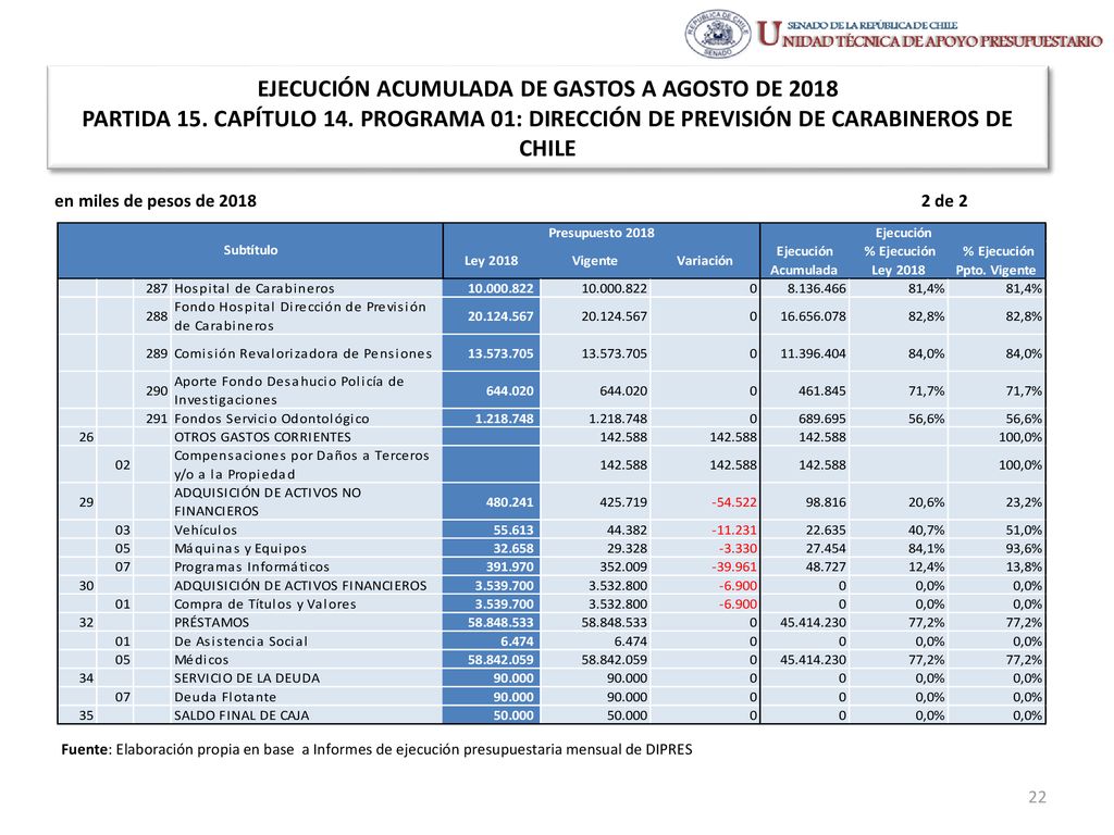 EJECUCIÓN ACUMULADA DE GASTOS A AGOSTO DE 2018 PARTIDA 15. CAPÍTULO 14