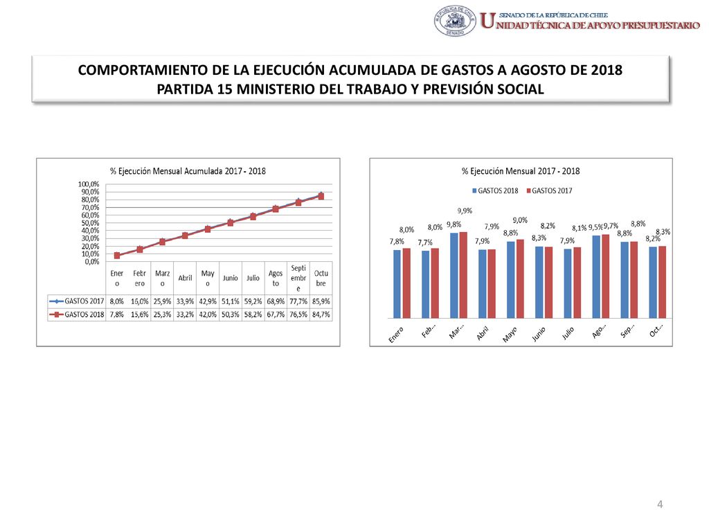 COMPORTAMIENTO DE LA EJECUCIÓN ACUMULADA DE GASTOS A AGOSTO DE 2018 PARTIDA 15 MINISTERIO DEL TRABAJO Y PREVISIÓN SOCIAL
