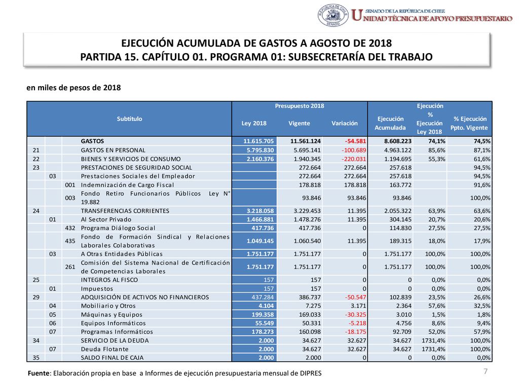 EJECUCIÓN ACUMULADA DE GASTOS A AGOSTO DE 2018 PARTIDA 15. CAPÍTULO 01