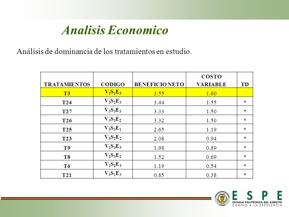Analisis Economico Análisis de dominancia de los tratamientos en estudio. TRATAMIENTOS. CODIGO. BENEFICIO NETO.