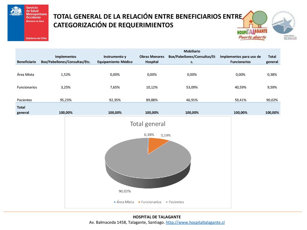 TOTAL GENERAL DE LA RELACIÓN ENTRE BENEFICIARIOS ENTRE CATEGORIZACIÓN DE REQUERIMIENTOS