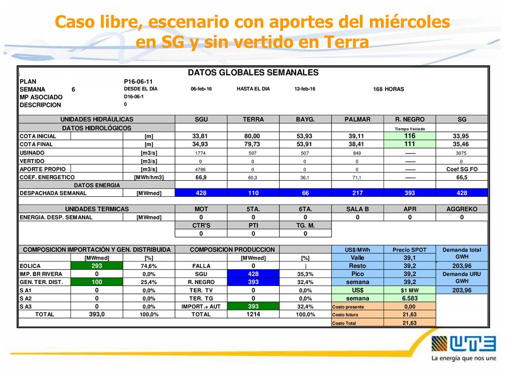 Caso libre, escenario con aportes del miércoles en SG y sin vertido en Terra
