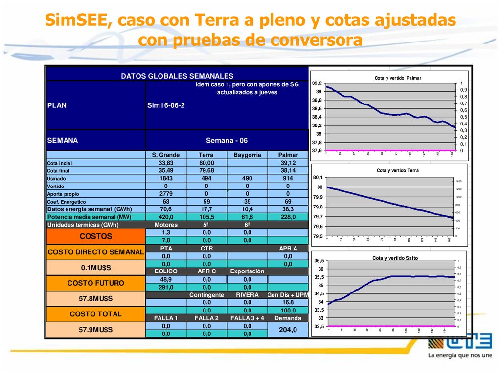 SimSEE, caso con Terra a pleno y cotas ajustadas con pruebas de conversora