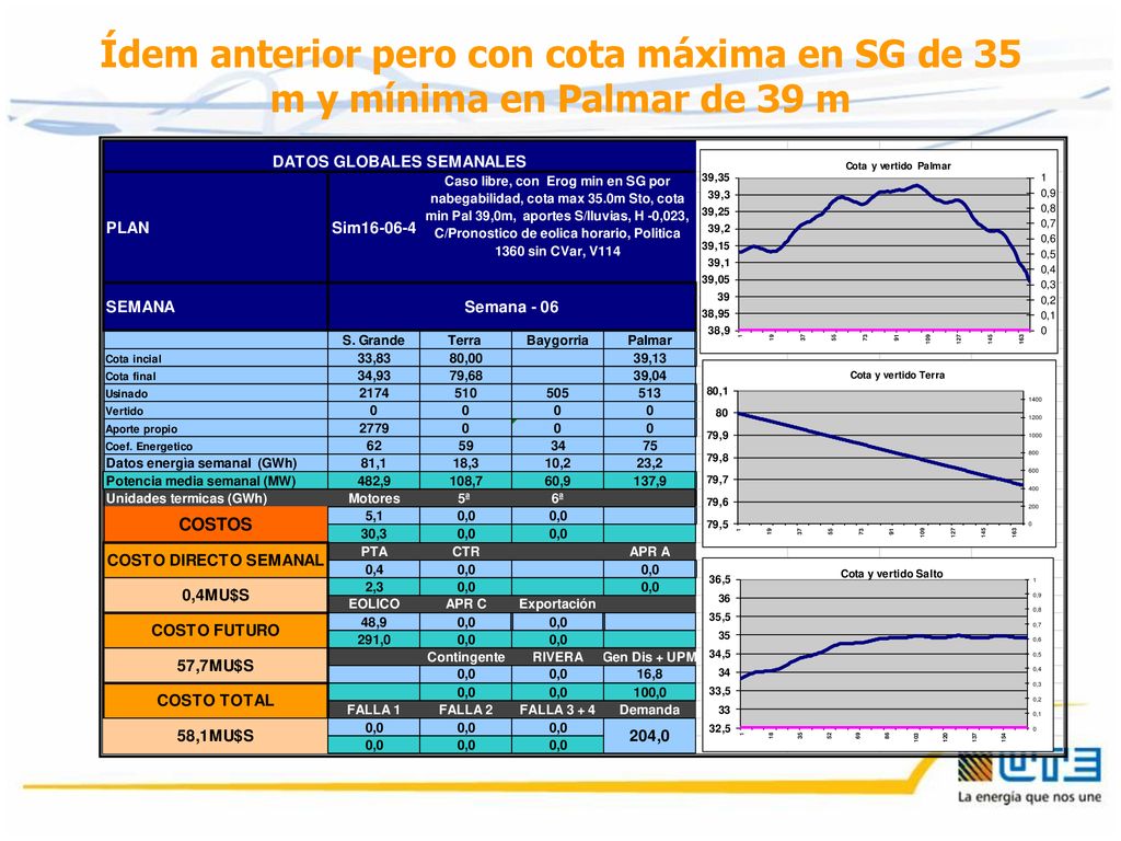 Ídem anterior pero con cota máxima en SG de 35 m y mínima en Palmar de 39 m
