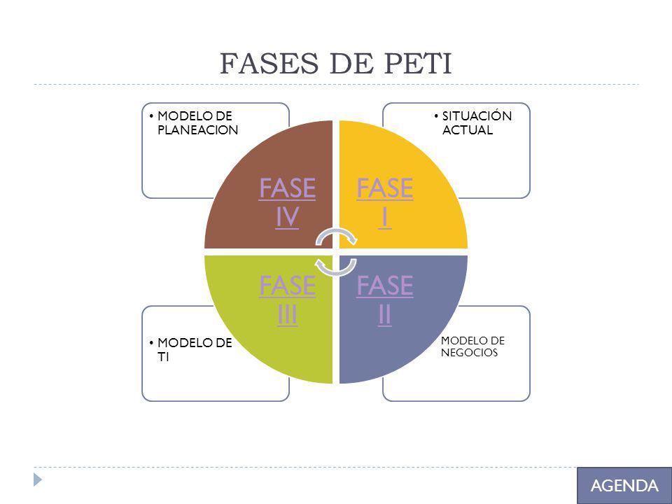 FASES DE PETI AGENDA MODELO DE NEGOCIOS FASE IV MODELO DE PLANEACION