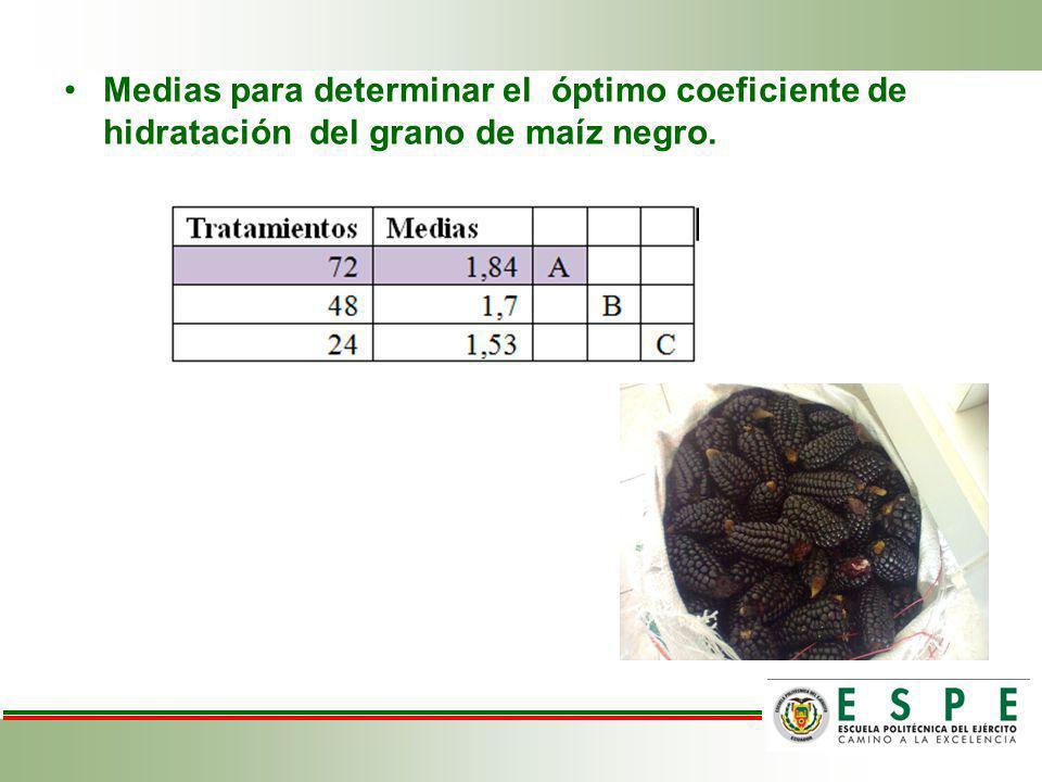 Medias para determinar el óptimo coeficiente de hidratación del grano de maíz negro.