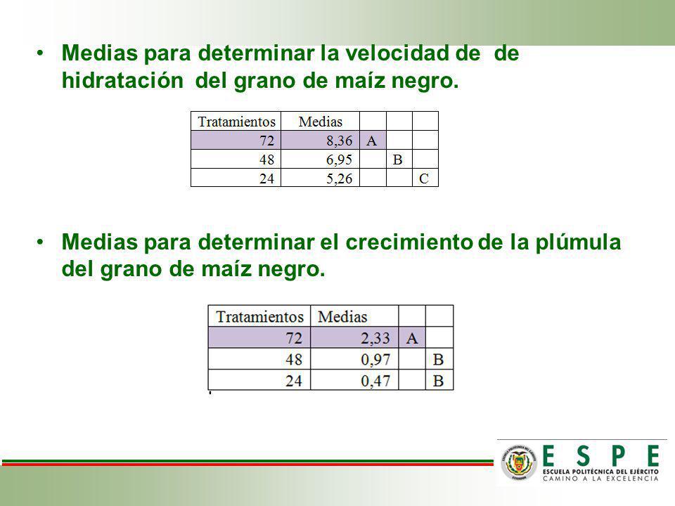 Medias para determinar la velocidad de de hidratación del grano de maíz negro.