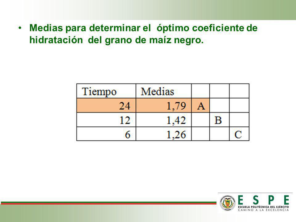 Medias para determinar el óptimo coeficiente de hidratación del grano de maíz negro.