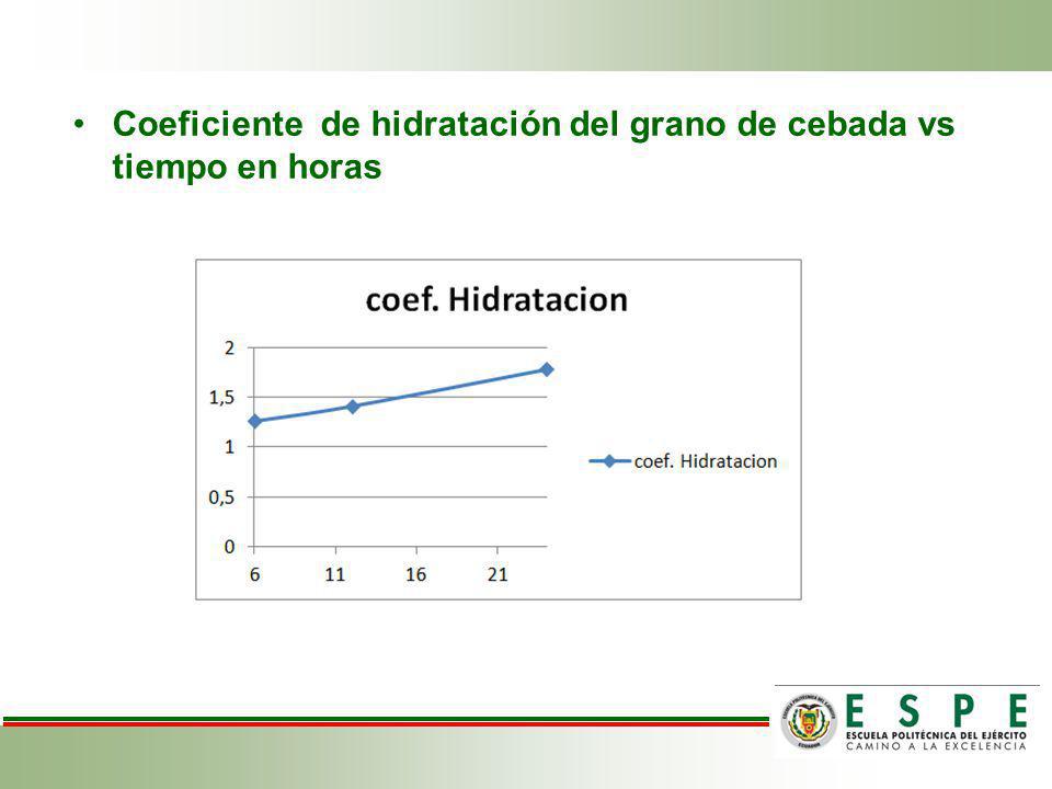 Coeficiente de hidratación del grano de cebada vs tiempo en horas