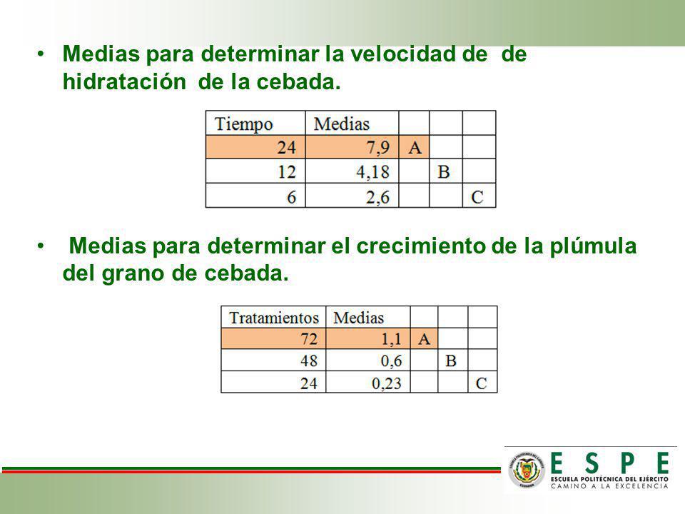 Medias para determinar la velocidad de de hidratación de la cebada.