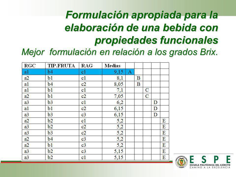 Formulación apropiada para la elaboración de una bebida con propiedades funcionales Mejor formulación en relación a los grados Brix.
