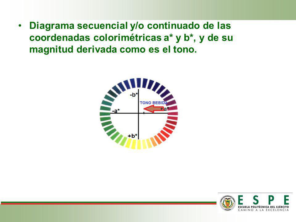Diagrama secuencial y/o continuado de las coordenadas colorimétricas a