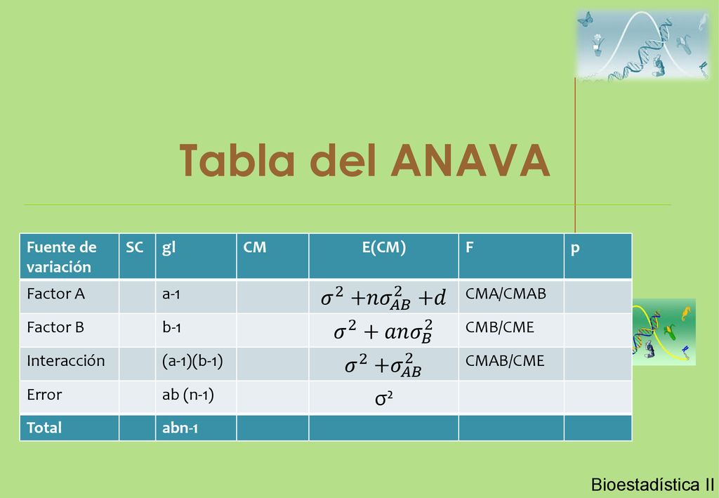 Tabla del ANAVA 𝜎 2 +𝑛𝜎 𝐴𝐵 2 +𝑑 𝜎 2 +𝑎𝑛 𝜎 𝐵 2 𝜎 2 +𝜎 𝐴𝐵 2 σ²