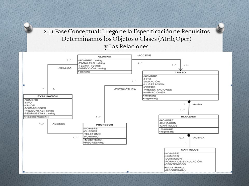 2.1.1 Fase Conceptual: Luego de la Especificación de Requisitos Determinamos los Objetos o Clases (Atrib,Oper) y Las Relaciones