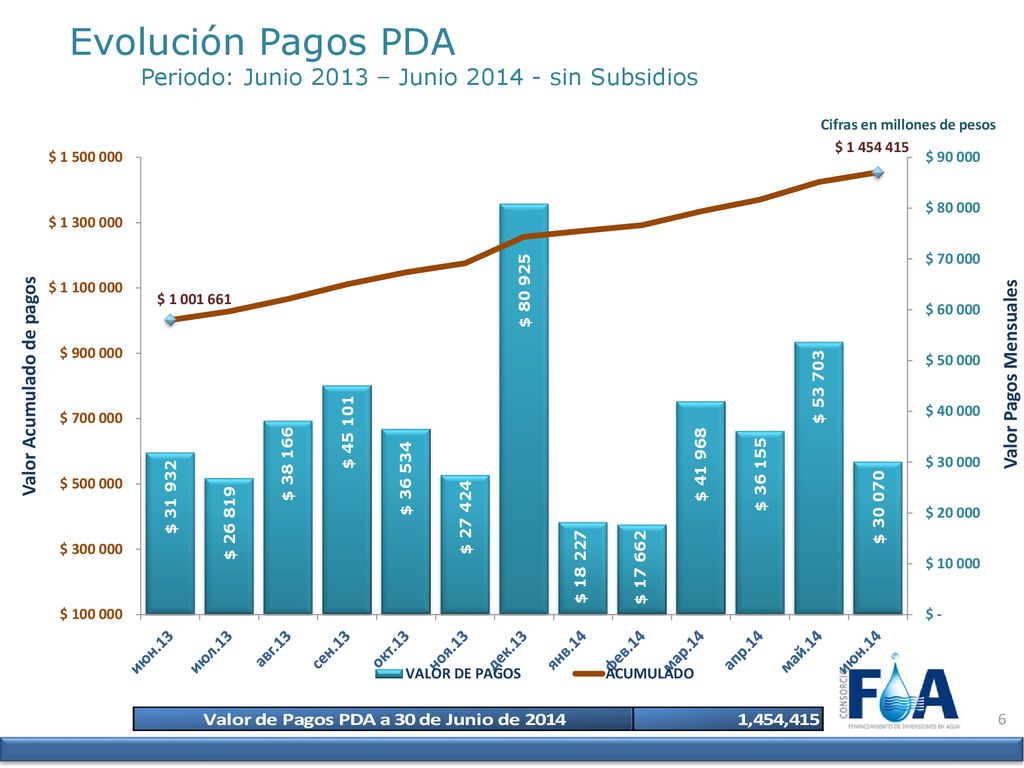 Evolución Pagos PDA Periodo: Junio 2013 – Junio sin Subsidios