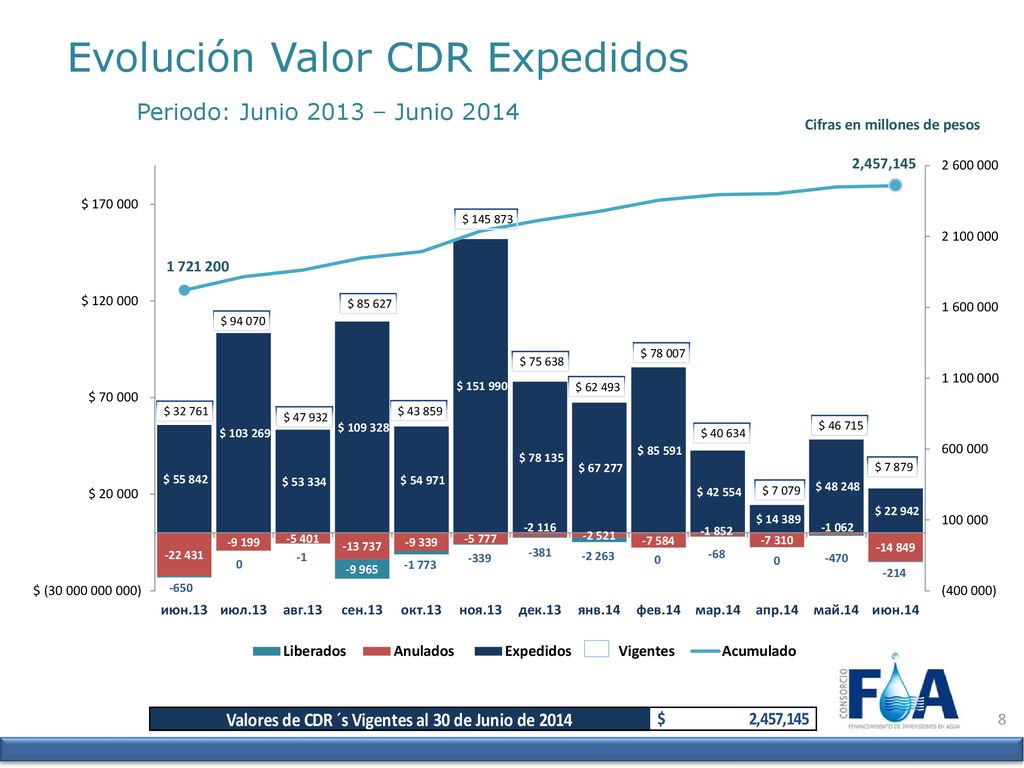 Evolución Valor CDR Expedidos Periodo: Junio 2013 – Junio 2014