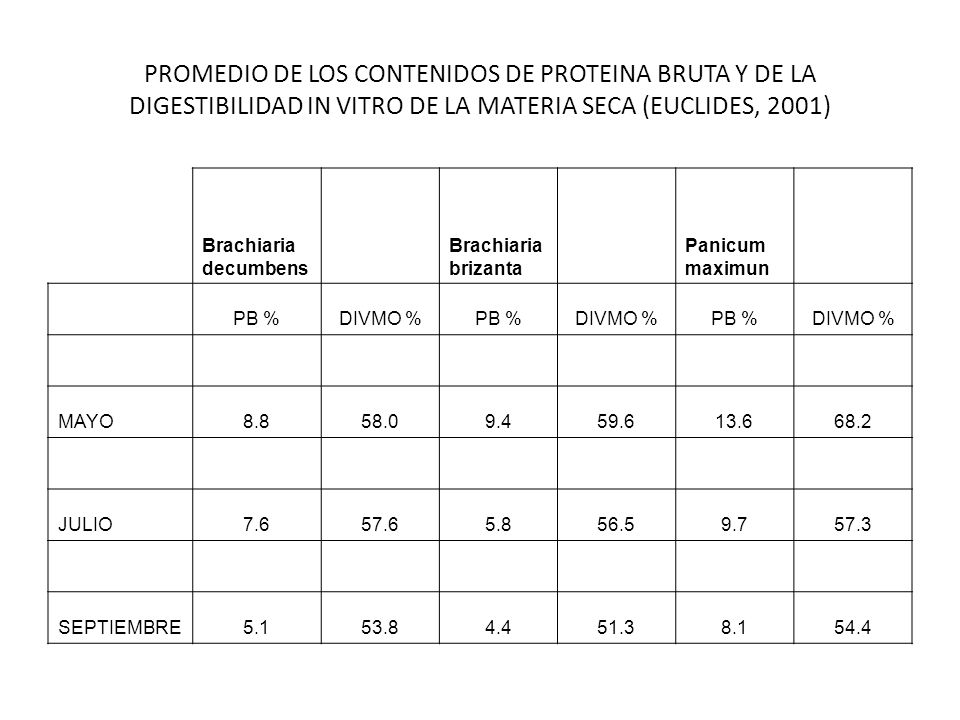 PROMEDIO DE LOS CONTENIDOS DE PROTEINA BRUTA Y DE LA DIGESTIBILIDAD IN VITRO DE LA MATERIA SECA (EUCLIDES, 2001)