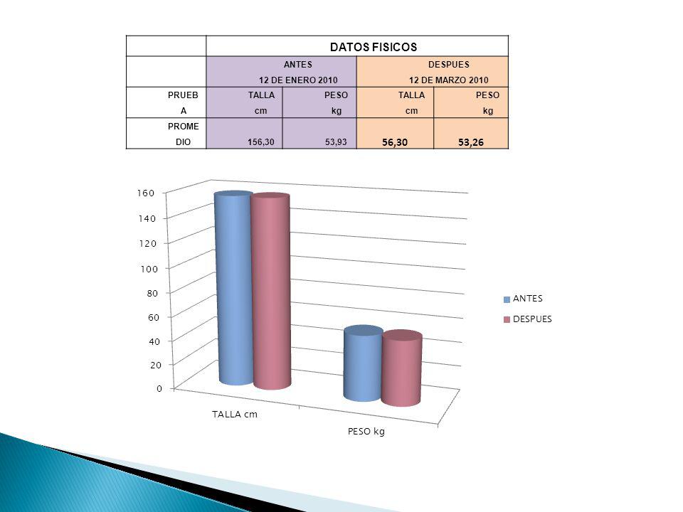 DATOS FISICOS 56,30 53,26 ANTES 12 DE ENERO 2010 DESPUES