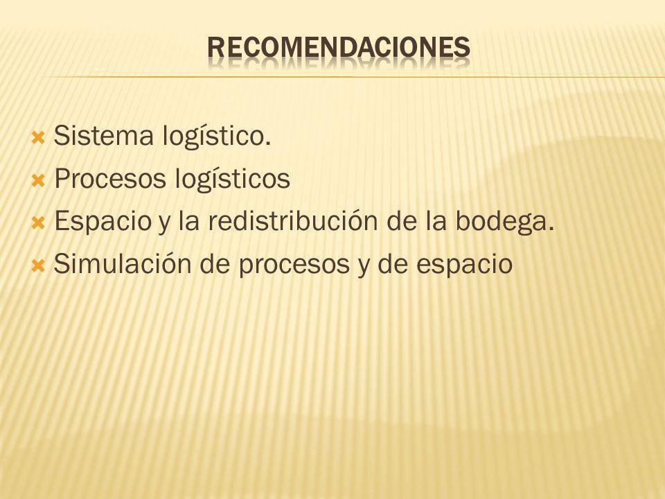RECOMENDACIONES Sistema logístico. Procesos logísticos. Espacio y la redistribución de la bodega.