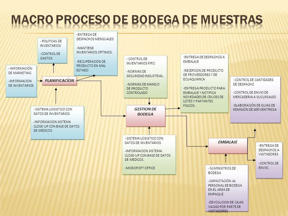 Macro Proceso de Bodega de Muestras