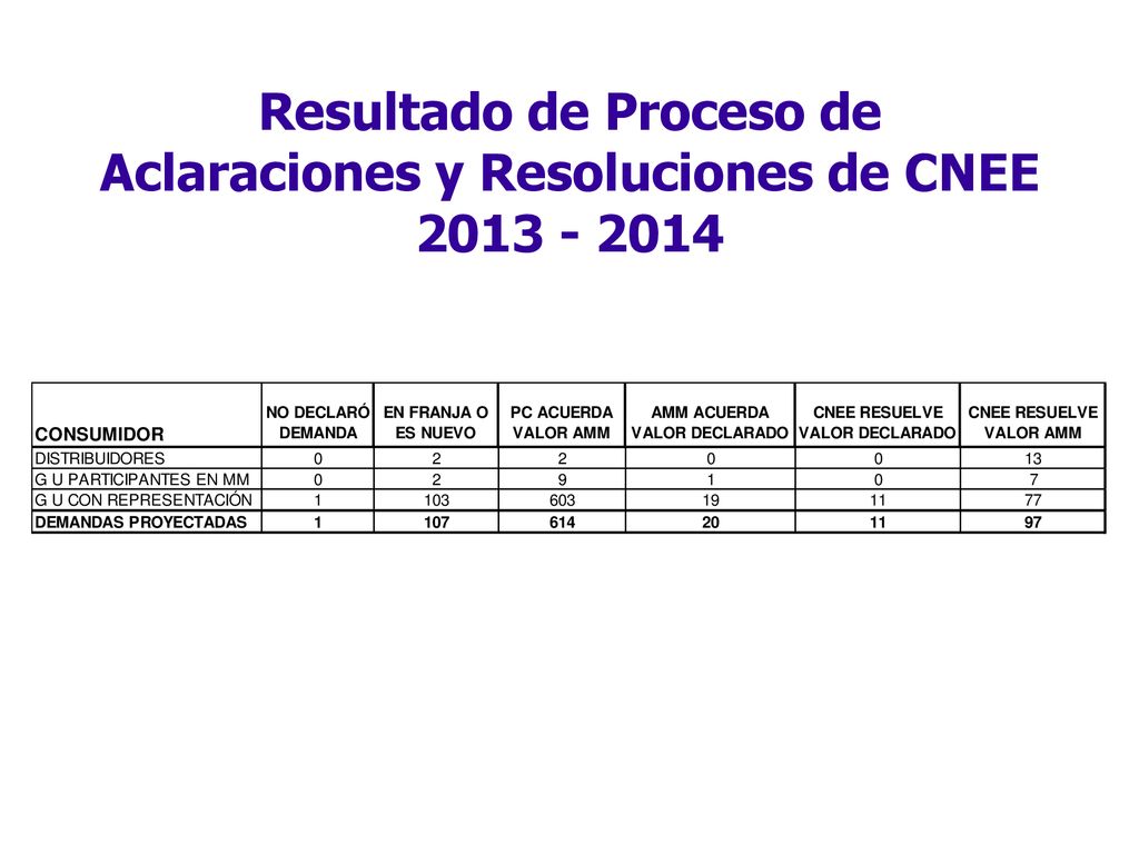 Resultado de Proceso de Aclaraciones y Resoluciones de CNEE