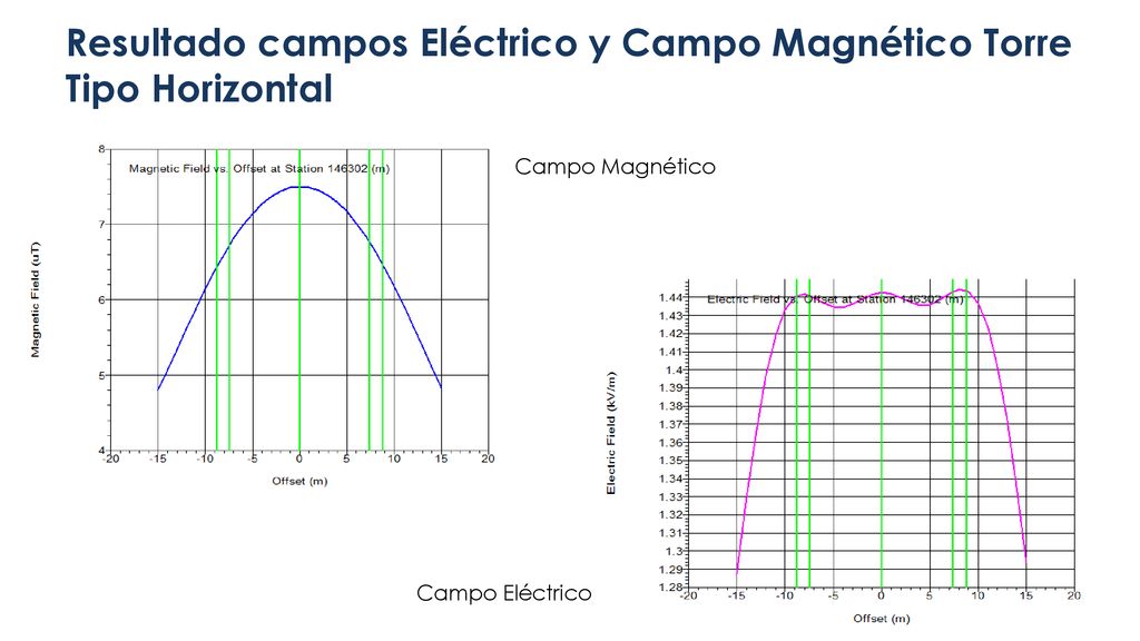 Resultado campos Eléctrico y Campo Magnético Torre Tipo Horizontal