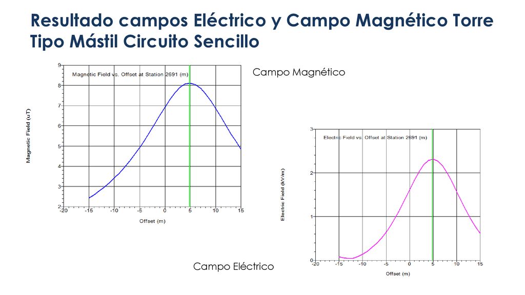 Resultado campos Eléctrico y Campo Magnético Torre Tipo Mástil Circuito Sencillo