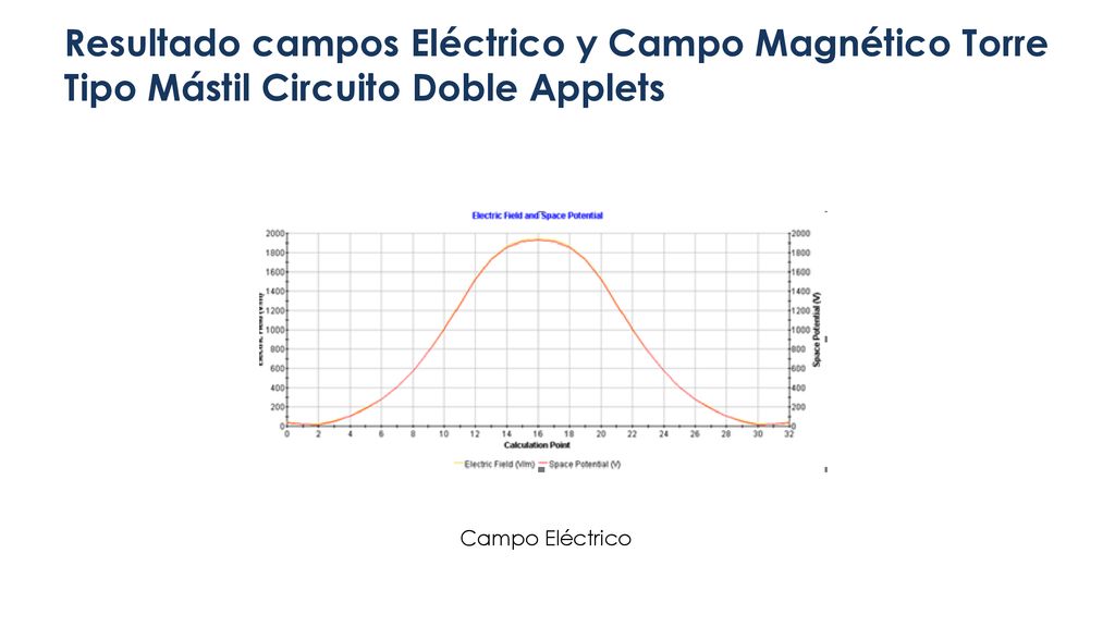 Resultado campos Eléctrico y Campo Magnético Torre Tipo Mástil Circuito Doble Applets